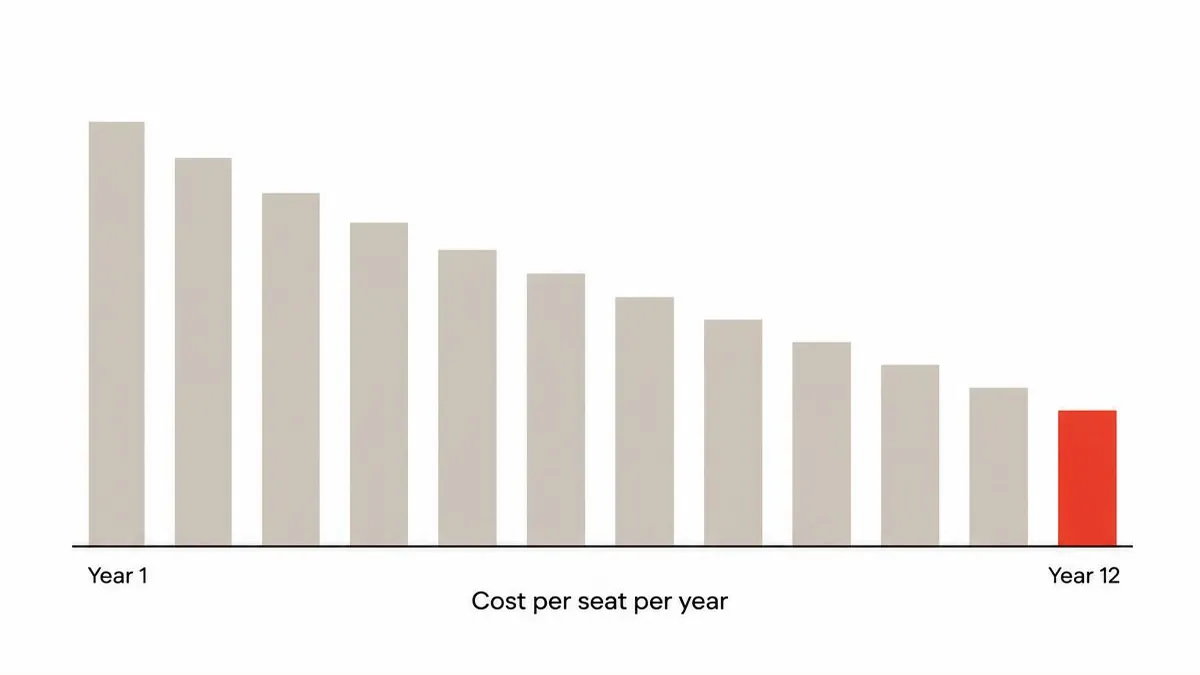 Cost per seat per year over 12 years Twelve bars falling in height from year 1 to year 12, illustrating how cost per seat per year drops over a 12-year warranty period